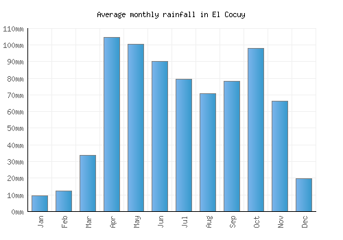 El Cocuy monthly rainfall chart (mm)