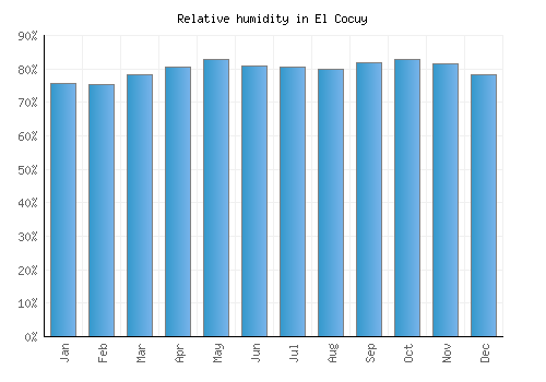El Cocuy relative humidity averages