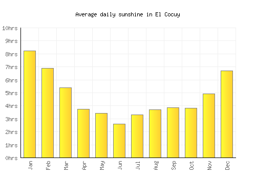 El Cocuy average daily sunshine chart