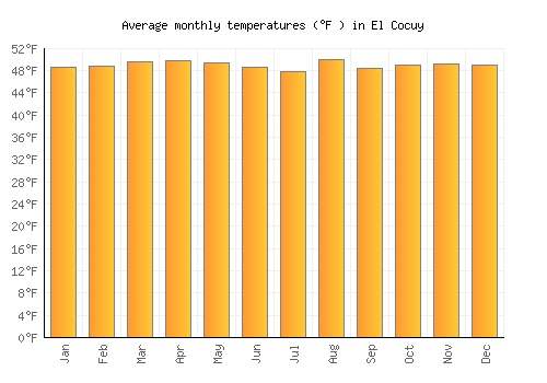El Cocuy average temperature chart (Fahrenheit)