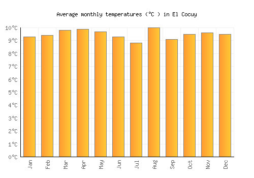 El Cocuy average temperature chart (Celsius)