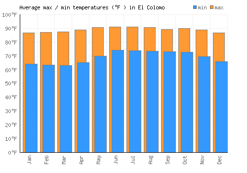 El Colomo average minimum / maximum temperatures (Fahrenheit)