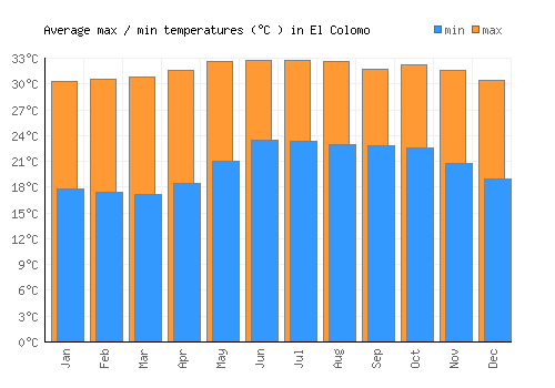 El Colomo average minimum / maximum temperatures (Celsius)