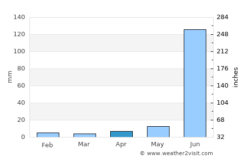 El Colomo average rain in April