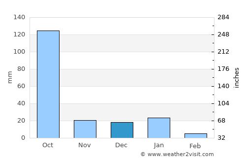 El Colomo average rain in December