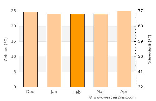 El Colomo average temperature in February