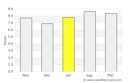 El Colomo average rain in January