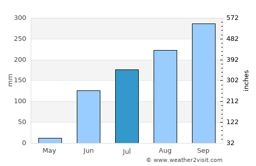 El Colomo average rain in July