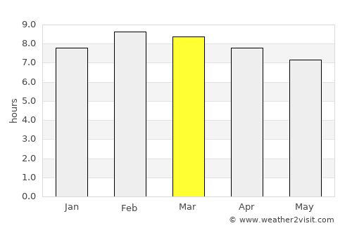 El Colomo average rain in March