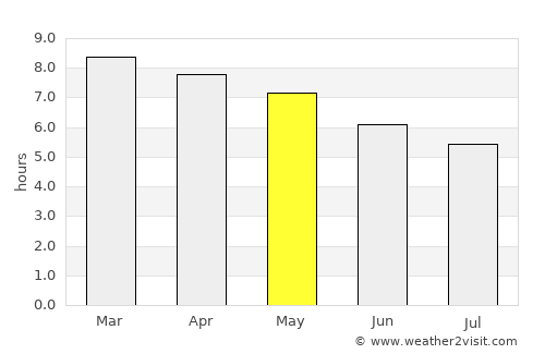 El Colomo average rain in May