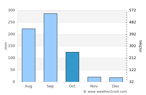 El Colomo average rain in October
