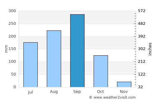 El Colomo average rain in September