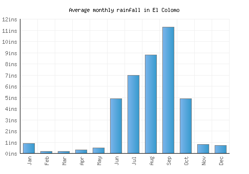 El Colomo monthly rainfall chart (inches)