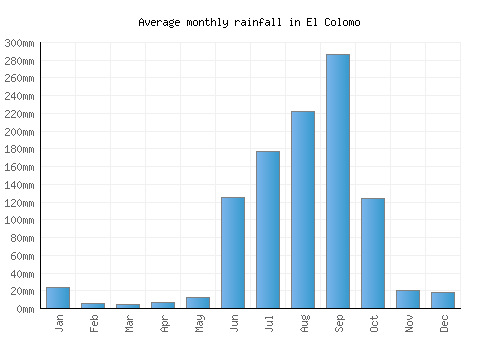 El Colomo monthly rainfall chart (mm)