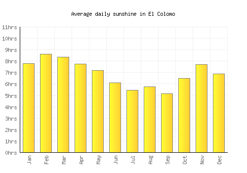 El Colomo average daily sunshine chart