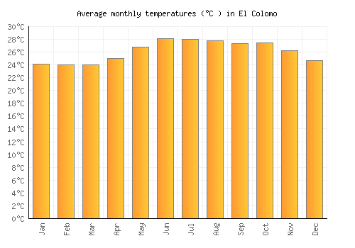 El Colomo average temperature chart (Celsius)