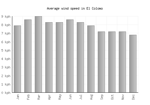 El Colomo average winspeed by month (km/h)