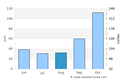 El Colorado average rain in August