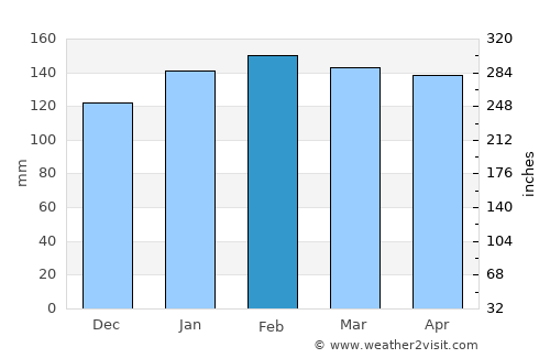 El Colorado average rain in February
