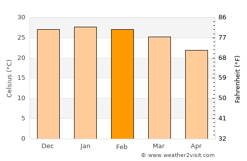 El Colorado average temperature in February
