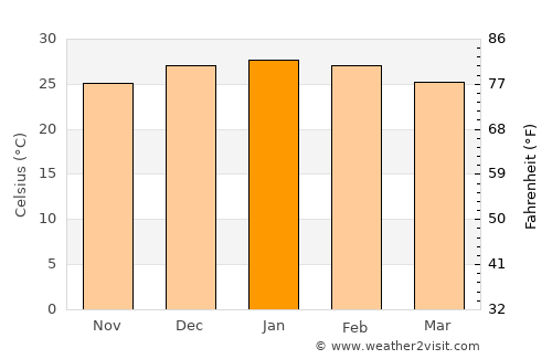 El Colorado average temperature in January