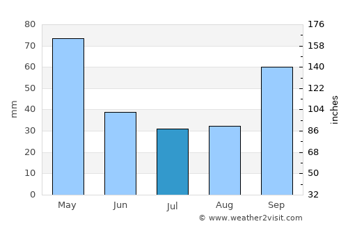 El Colorado average rain in July