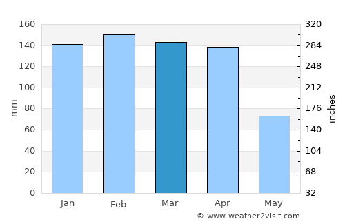 El Colorado average rain in March