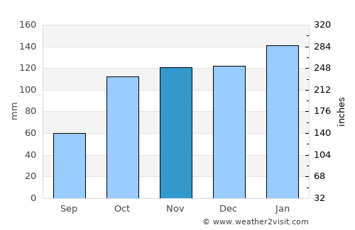 El Colorado average rain in November
