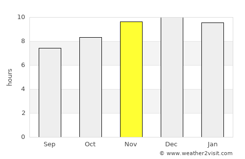 El Colorado average rain in November