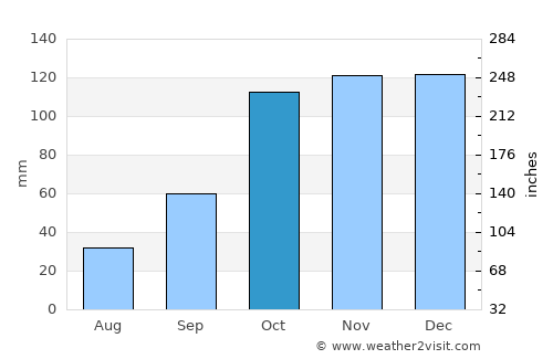 El Colorado average rain in October