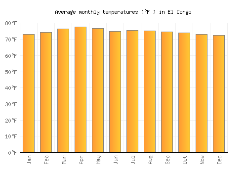 El Congo average temperature chart (Fahrenheit)
