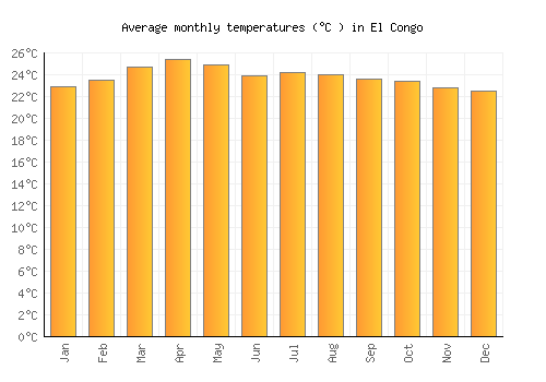 El Congo average temperature chart (Celsius)
