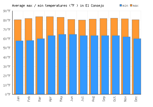 El Consejo average minimum / maximum temperatures (Fahrenheit)
