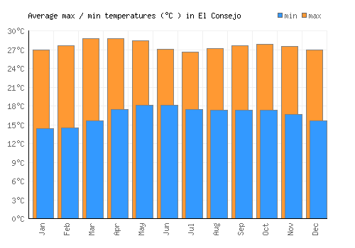 El Consejo average minimum / maximum temperatures (Celsius)