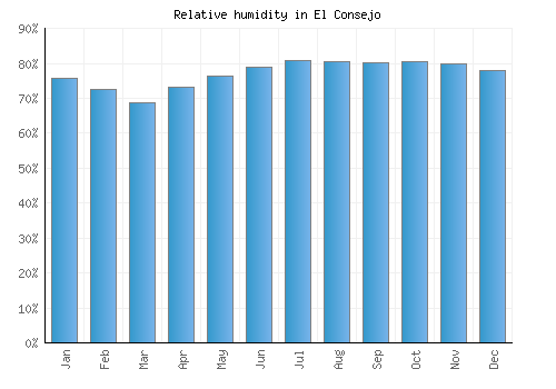 El Consejo relative humidity averages