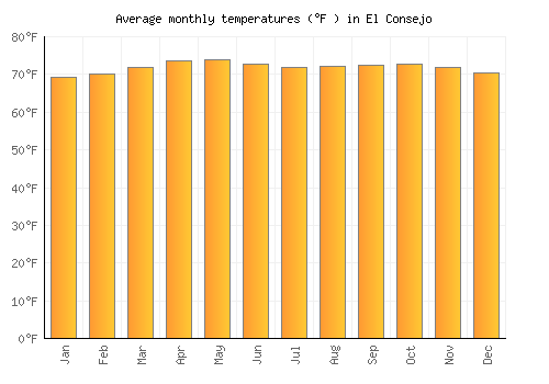 El Consejo average temperature chart (Fahrenheit)