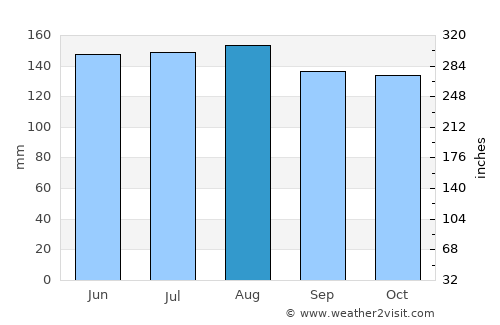 El Consejo average rain in August