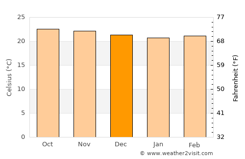 El Consejo average temperature in December