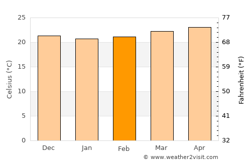 El Consejo average temperature in February