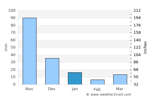El Consejo average rain in January