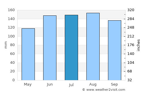 El Consejo average rain in July