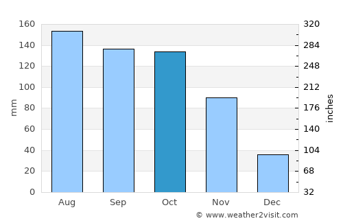 El Consejo average rain in October