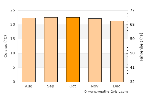 El Consejo average temperature in October
