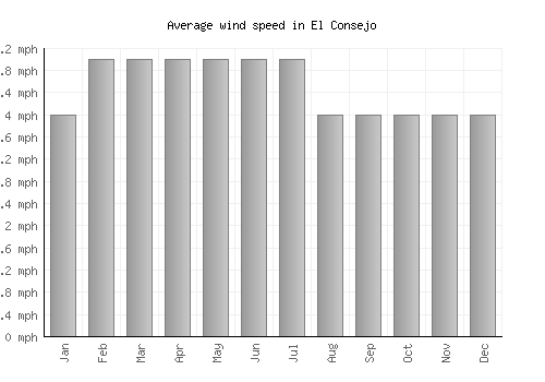 El Consejo average winspeed by month (mph)