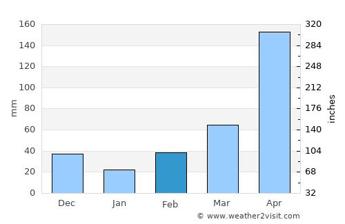 El Copey average rain in February