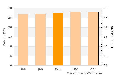 El Copey average temperature in February