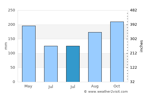 El Copey average rain in July
