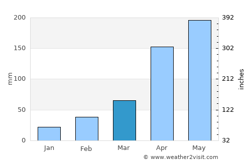 El Copey average rain in March
