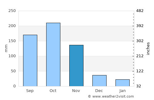 El Copey average rain in November