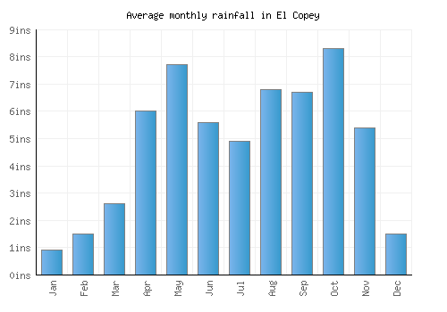 El Copey monthly rainfall chart (inches)